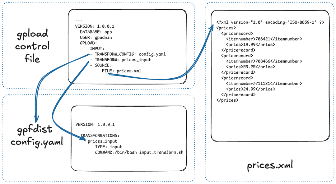 Relationships between gpload files