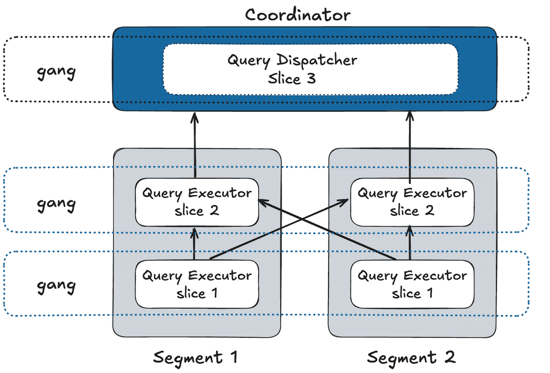 Query Worker Processes