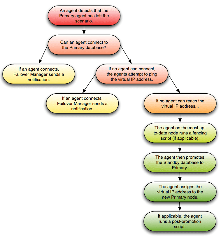 Confirming the failure of the primary agent