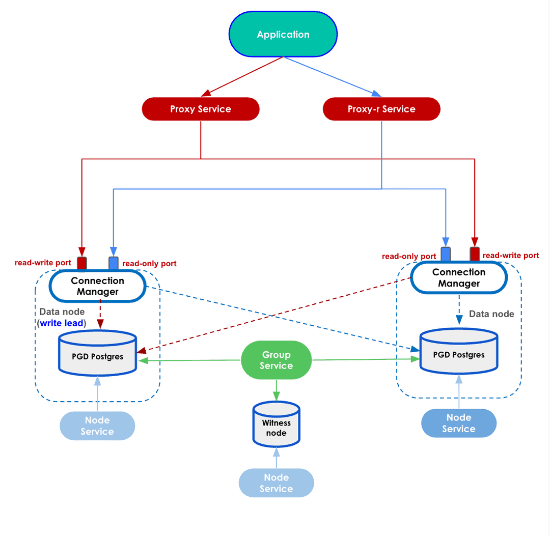 Basic architecture of an EDB CloudNativePG Global Cluster PGD group