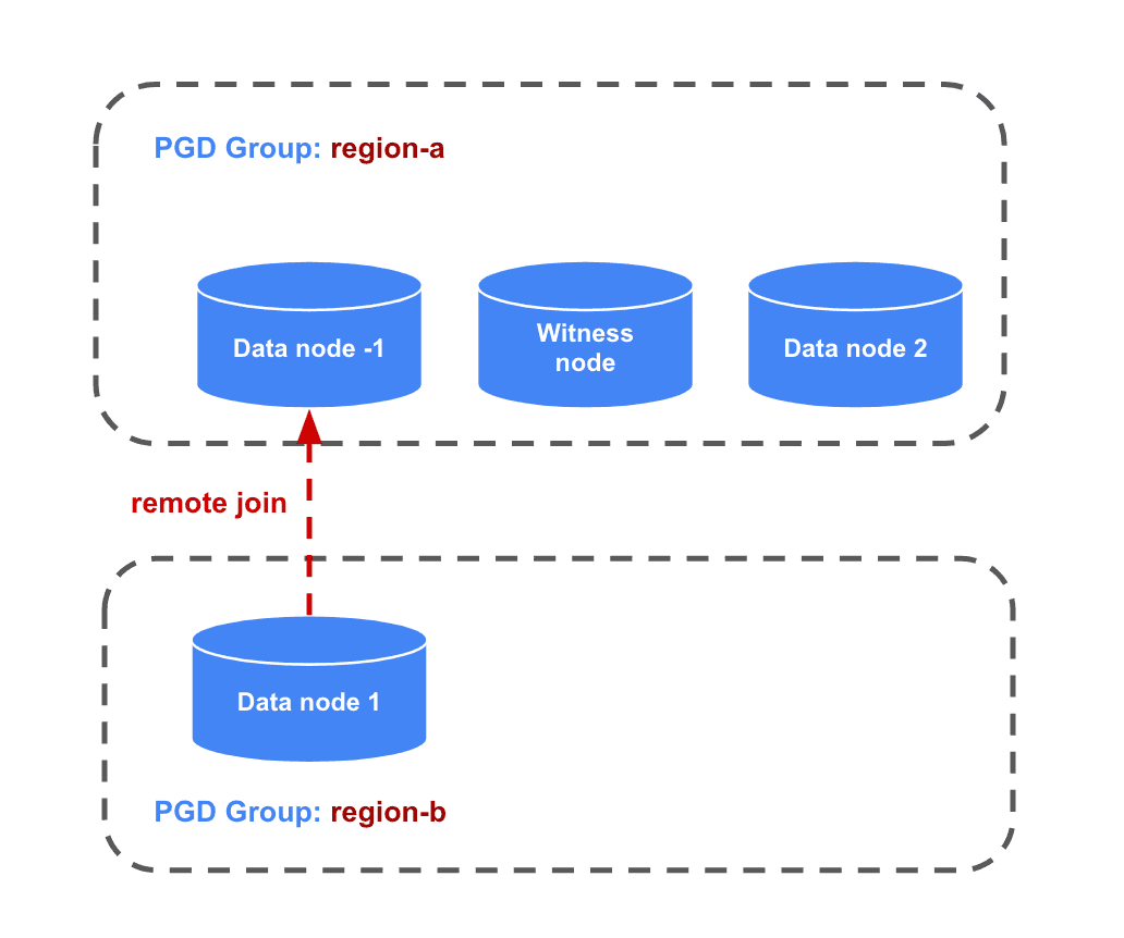 node join remote group